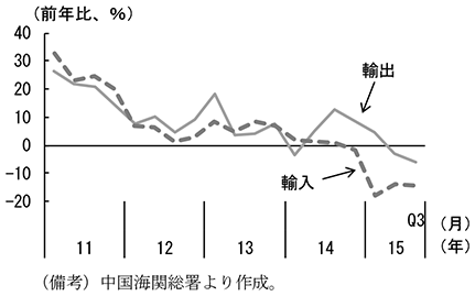 第1-1-6図　中国の輸出入　（備考）中国海関総署より作成。
