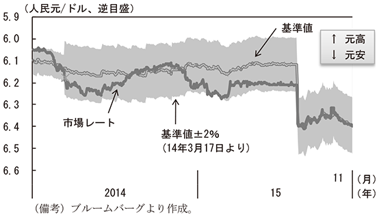 第1-1-7図　人民元の推移　（備考）ブルームバーグより作成。