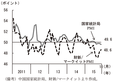 第1-1-8図　中国PMI　（備考）中国国家統計局、財新/マークイットより作成。