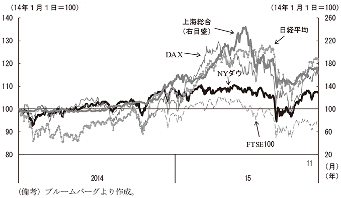 第1-1-9図　主要国の株価　（備考）ブルームバーグより作成。