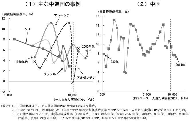 第1-2-11図　実質経済成長率と一人当たりGDP　（備考）1．中国はIMFより、その他各国はPenn World Tableより作成。　2．中国については、1980年から2014年までの各年の実質経済成長率とPPPベースの一人当たり実質GDPをプロットしたもの。　3．その他各国については、実質経済成長率（05年基準、ドル）は各年代（左から1960年代、70年代、80年代、90年代、2000年代前半、後半）の幾何平均。一人当たり実質GDPは（PPP、05年ドル）は各年代の算術平均。