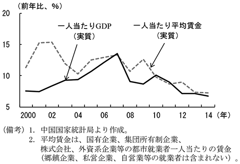 第1-2-12図　中国の賃金　（備考）1．中国国家統計局より作成。　2．平均賃金は、国有企業、集団所有制企業、株式会社、外資系企業等の都市就業者一人当たりの賃金　（郷鎮企業、私営企業、自営業等の就業者は含まれない）。