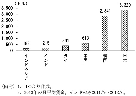 第1-2-13図　アジア諸国の賃金　（備考）1．ILOより作成。　2．2013年の月平均賃金。インドのみ2011/7～2012/6。