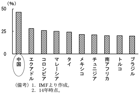 第1-2-2図　主な中進国と比較した投資比率　（備考）1．IMFより作成。　2．14年時点。