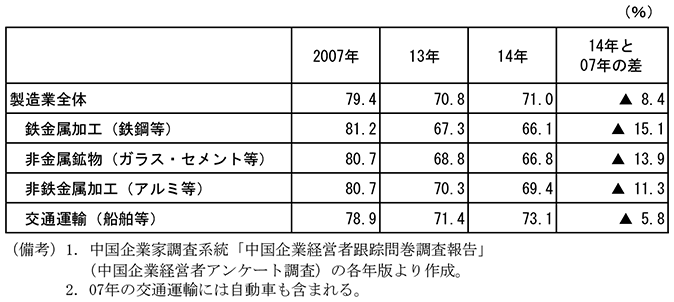 第1-2-3表　過剰生産能力業種の設備稼働率　製造業全体　2007年　79.4％　13年　70.8％　14年　71.0％　14年と07年の差　▲8.4　鉄金属加工（鉄鋼等）　2007年　81.2％　13年　67.3％　14年　66.1％　14年と07年の差　▲15.1　非金属鉱物（ガラス・セメント等）　2007年　80.7％　13年　68.8％　14年　66.8％　14年と07年の差　▲13.9　非鉄金属加工（アルミ等）　2007年　80.7％　13年　70.3％　14年　69.4％　14年と07年の差　▲11.3　交通運輸（船舶等）　2007年　78.9％　13年　71.4％　14年　73.1％　14年と07年の差　▲5.8　（備考）1．中国企業家調査系統「中国企業経営者跟踪問巻調査報告」（中国企業経営者アンケート調査）の各年版より作成。　2．07年の交通運輸には自動車も含まれる。