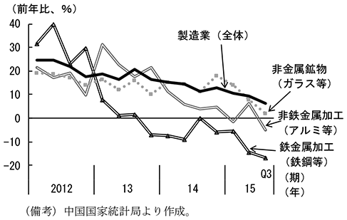 第1-2-5図　生産過剰業種の固定資産投資　（備考）中国国家統計局より作成。