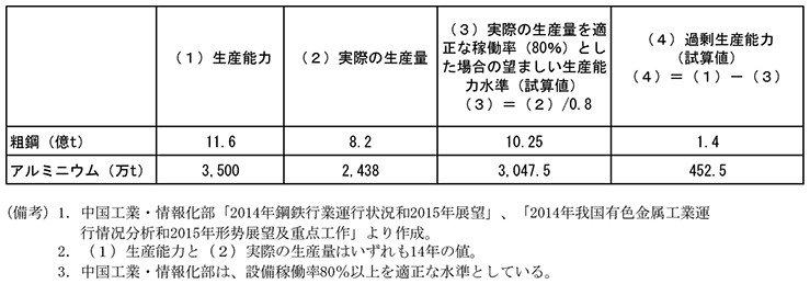 第1-2-6表　過剰生産能力（試算値）　粗鋼　（1）生産能力　11.6億t　（2）実際の生産量　8.2億t　（3）実際の生産量を適当な稼働率（80％）とした場合の望ましい生産能力水準（試算値）（3）＝（2）/0.8　10.25億t　（4）過剰生産能力（試算値）（4）＝（1）-（3）　1.4億t　アルミニウム　（1）生産能力　3,500万t　（2）　実際の生産量　2,438万t　（3）実際の生産量を適当な稼働率（80％）とした場合の望ましい生産能力水準（試算値）（3）＝（2）/0.8　3047.5万t　（4）過剰生産能力（試算値）（4）＝（1）-（3）　452.5万t　（備考）1．中国工業・情報化部「2014年鋼鉄行業運行状況和2015年展望」、「2014年我国有色金属工業運行情况分析和2015年形勢展望及重点工作」より作成。　2．（1）生産能力と（2）実際の生産量はいずれも14年の値。　3．中国工業・情報化部は、設備稼働率80％以上を適正な水準としている。