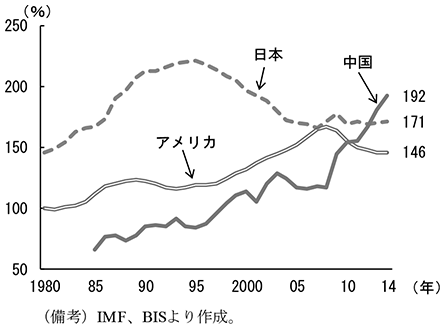 第1-2-7図　非金融企業＋家計債務残高の名目GDP比　（備考）IMF、BISより作成。