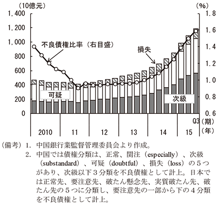 第1-2-8図　不良債権比率　（備考）1．中国銀行業監督管理委員会より作成。　2．中国では債権分類は、正常、関注（especially）、次級（substandard）、可疑（doubtful）、損失（loss）の5つがあり、次級以下3分類を不良債権として計上。日本では正常先、要注意先、破たん懸念先、実質破たん先、破たん先の5つに分類し、要注意先の一部から下の4分類を不良債権として計上。
