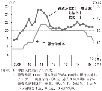 第1-2-9図　銀行の貸出態度と預金準備率　（備考）1．中国人民銀行より作成。　2．融資承認D.I.は中国人民銀行が3,100行の銀行に対しアンケート調査を行い算出。過去3か月間に自行の融資承認判断が「軟化、変わらず、厳格化」したという回答を1点、0.5点、0点に換算。