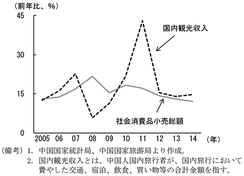 第1-3-10図　国内観光収入と社会消費品小売総額　（備考）1．中国国家統計局、中国国家旅游局より作成。　2．国内観光収入とは、中国人国内旅行者が、国内旅行において費やした交通、宿泊、飲食、買い物等の合計金額を指す。