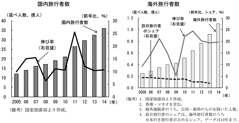 第1-3-11図　中国人旅行者数（国内・海外）の推移　（備考）（国内旅行者数）　国家旅游局より作成。　（海外旅行者数）　1．国家旅游局より作成。　2．香港・マカオを含む。　3．海外渡航者のうち、公用・商用のものを除いた人数。　4．訪日旅行者のシェアは、海外旅行者数のうち日本行き旅行者が占めるシェア。データは13年まで