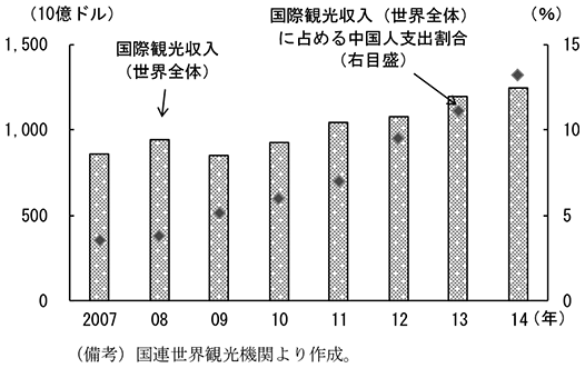 第1-3-12図　世界の国際観光収入と中国の占める割合　（備考）国連世界観光機関より作成。