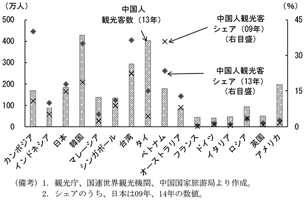 第1-3-13図　中国人観光客数と中国人観光客シェアの推移　（備考）1．観光庁、国連世界観光機関、中国国家旅游局より作成。　2．シェアのうち、日本は09年、14年の数値。