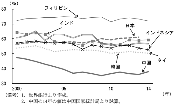 第1-3-1図　消費比率（各国比較）　（備考）1．世界銀行より作成。　2．中国の14年の値は中国国家統計局より試算。