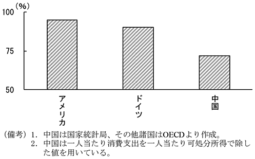 第1-3-2図　平均消費性向（各国比較）　（備考）1．中国は国家統計局、その他諸国はOECDより作成。　2．中国は一人当たり消費支出を一人当たり可処分所得で除した値を用いている。