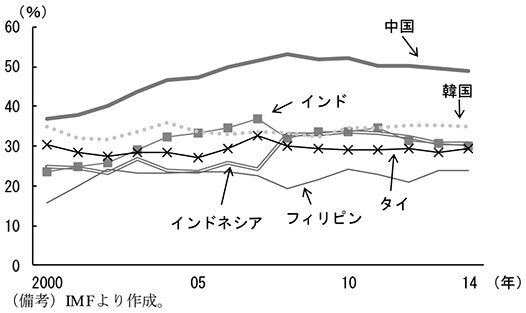 第1-3-3図　貯蓄率の推移　（備考）IMFより作成。