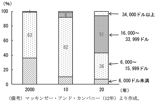 第1-3-4図　年間所得別世帯数の割合（都市部）　（備考）マッキンゼー・アンド・カンパニー（12年）より作成。