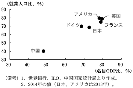 第1-3-5図　第三次産業の名目GDP比及び就業人口比（先進国との比較）　（備考）1．世界銀行、ILO、中国国家統計局より作成。　2．2014年の値（日本、アメリカは2013年）。