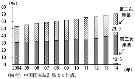 第1-3-6図　第三次産業の就業者のシェア　（備考）中国国家統計局より作成。