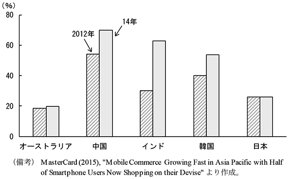 第1-3-7図　過去3か月にスマートフォン経由でネットショッピングをした割合　（備考）MasterCard （2015）, ”Mobile Commerce Growing Fast in Asia Pacific with Half of Smartphone Users Now Shopping on their Devise” より作成。