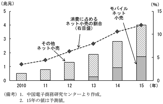 第1-3-8図　中国の電子商取引　（備考）1．中国電子商務研究センターより作成。　2．15年の値は予測値。