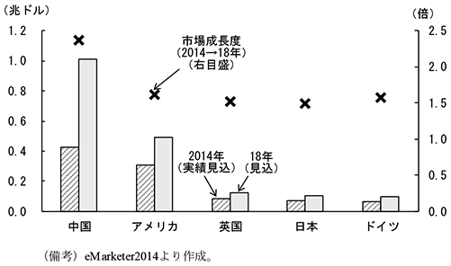 第1-3-9図　ネット小売市場規模の国際比較（2014→18年）　（備考）eMarketer2014より作成。