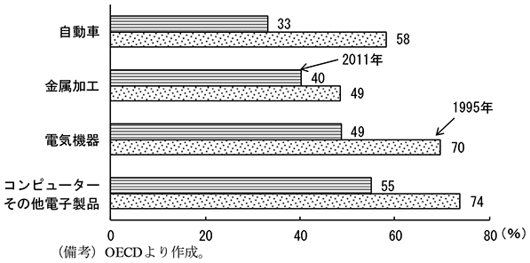 第1-4-2図　輸出に占める海外で生み出された付加価値の比率　（備考）OECDより作成。