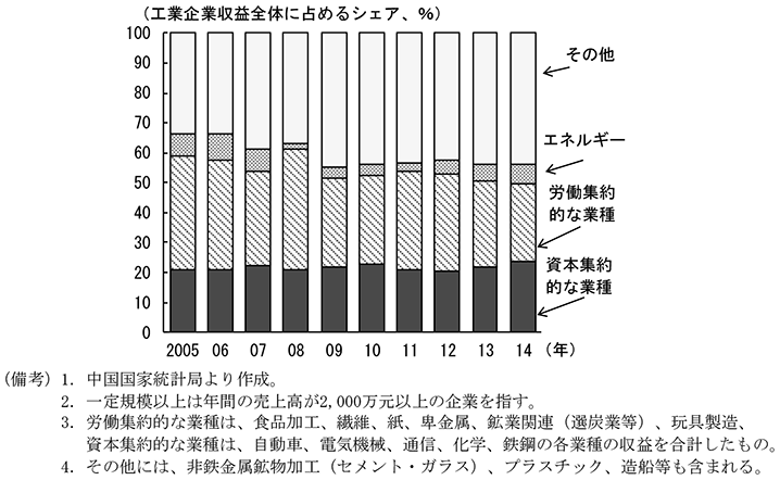第1-4-3図　中国の工業収益構造　（備考）1．中国国家統計局より作成。　2．一定規模以上は年間の売上高が2,000万元以上の企業を指す。　3．労働集約的な業種は、食品加工、繊維、紙、卑金属、鉱業関連（選炭業等）、玩具製造、資本集約的な業種は、自動車、電気機械、通信、化学、鉄鋼の各業種の収益を合計したもの。　4．その他には、非鉄金属鉱物加工（セメント・ガラス）、プラスチック、造船等も含まれる。