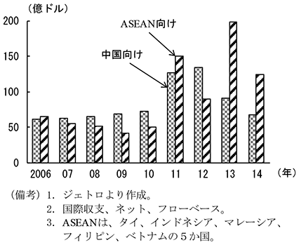第1-4-4図　日本から中国及びASEANへの直接投資　（備考）1．ジェトロより作成。　2．国際収支、ネット、フローベース。　3．ASEANは、タイ、インドネシア、マレーシア、フィリピン、ベトナムの5か国。