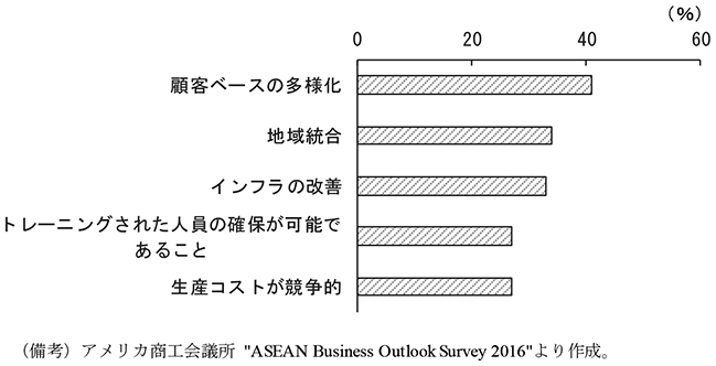 第1-4-5図　ASEANへの貿易/投資を増やす理由　（備考）アメリカ商工会議所 ”ASEAN Business Outlook Survey 2016”より作成。