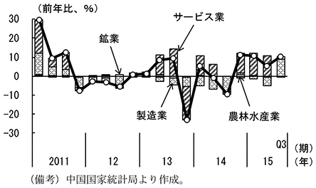 第1-4-6図　中国への直接投資　（備考）中国国家統計局より作成。