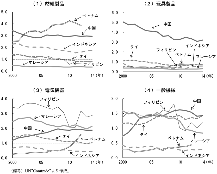 第1-4-7図　顕示比較優位指数　（備考）UN“Comtrade”より作成。