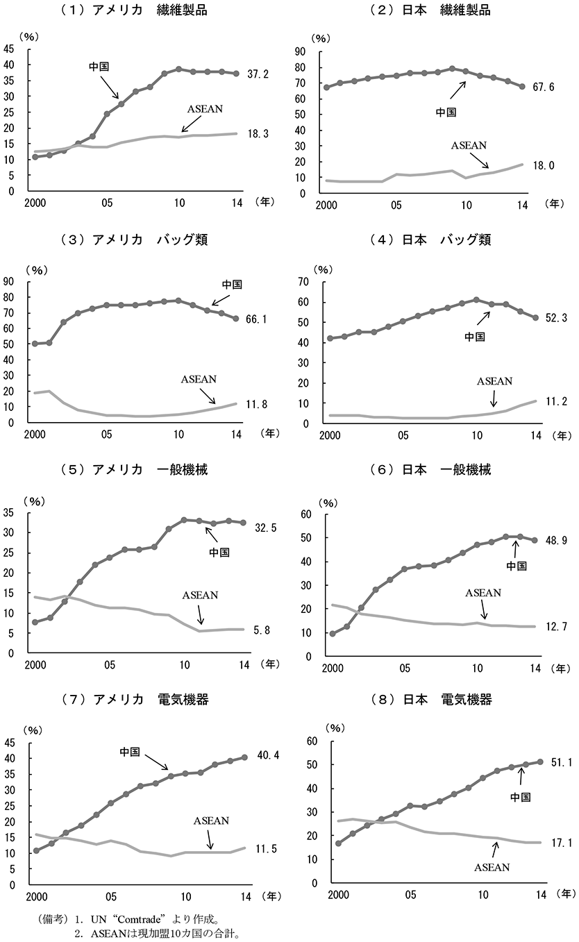 第1-4-8図　アメリカや日本の軽工業品輸入に占める中国及びASEANの割合　（備考）1．UN“Comtrade”より作成。　2．ASEANは現加盟10カ国の合計。
