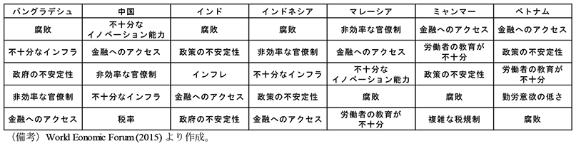 第1-4-9表　ビジネスを行う上で阻害となる要因（上位5位）　バングラデシュ　腐敗　不十分なインフラ　政府の不安定性　非効率な官僚制　金融へのアクセス　中国　不十分なイノベーション能力　金融へのアクセス　非効率な官僚制　不十分なインフラ　税率　インド　腐敗　政策の不安定性　インフレ　金融へのアクセス　政府の不安定性　インドネシア　腐敗　非効率な官僚制　不十分なインフラ　政策の不安定性　金融へのアクセス　マレーシア　非効率な官僚制　金融へのアクセス　不十分なイノベーション能力　腐敗　労働者の教育が不十分　ミャンマー　金融へのアクセス　労働者の教育が不十分　政策の不安定性　腐敗　複雑な税規制　ベトナム　金融へのアクセス　政策の不安定性　労働者の教育が不十分　勤労意欲の低さ　腐敗　（備考）World Eonomic Forum （2015） より作成。