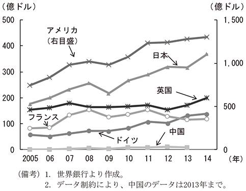 第1-5-10図　国別特許使用料受取　（備考）1．世界銀行より作成。　2．データ制約により、中国のデータは2013年まで。