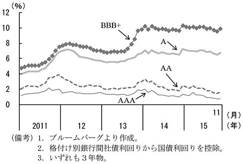 第1-5-11図　社債のスプレッド　（備考）1．ブルームバーグより作成。　2．格付け別銀行間社債利回りから国債利回りを控除。　3．いずれも3年物。