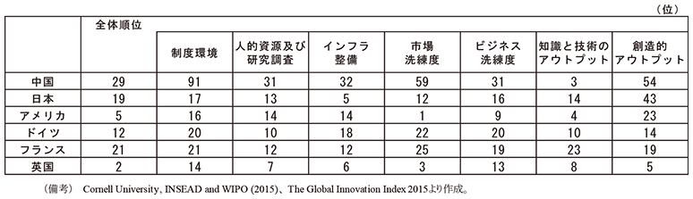 第1-5-13表　グローバルイノベーションインデックス　中国　全体順位　29位　制度環境　91位　人的資源及び研究調査　31位　インフラ整備　32位　市場洗練度　59位　ビジネス洗練度　31位　知識と技術のアウトプット　3位　創造的アウトプット　54位　日本　全体順位　19位　制度環境　17位　人的資源及び研究調査　13位　インフラ整備　5位　市場洗練度　12位　ビジネス洗練度　16位　知識と技術のアウトプット　14位　創造的アウトプット　43位　アメリカ　全体順位　5位　制度環境　16位　人的資源及び研究調査　14位　インフラ整備　14位　市場洗練度　1位　ビジネス洗練度　9位　知識と技術のアウトプット　4位　創造的アウトプット　23位　ドイツ　全体順位　12位　制度環境　20位　人的資源及び研究調査　10位　インフラ整備　18位　市場洗練度　22位　ビジネス洗練度　20位　知識と技術のアウトプット　10位　創造的アウトプット　14位　フランス　全体順位　21位　制度環境　21位　人的資源及び研究調査　12位　インフラ整備　12位　市場洗練度　25位　ビジネス洗練度　19位　知識と技術のアウトプット　23位　創造的アウトプット　19位　英国　全体順位　2位　制度環境　14位　人的資源及び研究調査　7位　インフラ整備　6位　市場洗練度　3位　ビジネス洗練度　13位　知識と技術のアウトプット　8位　創造的アウトプット　5位　（備考）（2）Cornell University, INSEAD and WIPO （2015）、 The Global Innovation Index 2015より作成。
