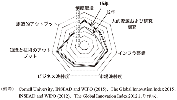 第1-5-13図　グローバルイノベーションインデックス　（備考）（1）Cornell University, INSEAD and WIPO （2015）、 The Global Innovation Index 2015、INSEAD and WIPO （2012）、The Global Innovation Index 2012より作成。