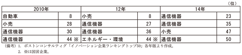 第1-5-14表　イノベーション企業ランキング・トップ50に占める中国企業　（備考）1．ボストンコンサルティグ「イノベーション企業ランキングトップ50」各年版より作成。　2．※は国営企業。