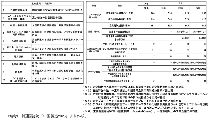 第1-5-1表　「中国製造2025」の概要　重点産業（10分野）　1　次世代情報技術　国家情報安全のため半導体チップの国産強化　2　ハイレベルのデジタル工作機械・ロボット　高い精度の製品開発を促進　3　航空・宇宙設備　大型航空機の研究開発、月面探査事業の推進　4　海洋エンジニア設備・高技術船舶　深海探査・資源開発の強化、LNG舟など競争力向上　5　先進鉄道設備　高速鉄道など世界をリードする鉄道システムの確立　6　省エネ・新エネルギー自動車　自主ブランドの製品を世界の先進レベルへ　7　電力設備　水力、原子力発電設備の技術向上、新エネルギー推進　8　農業機械設備　穀物、綿花など戦略的作物の精算に使う農機を強化　9　新素材　特殊金属や高分子材料などの基礎研究、産業化を加速　10　バイオ医薬・高性能医療器械　バイオ3次元（3D）プリンターなど新技術の応用実現　発展計画指標　イノベーション能力の向上に関する指標　研究開発投入強度（一定規模以上の製造業企業の研究開発費用支出を売上高で除したもの）　実績　13年　0.88%　目標　15年　0.95%　20年　1.26%　25年　1.68%　有効特許件数（一定規模以上の製造業企業の有効特許件数を売上高で除したもの）　実績　13年　0.36件　目標　15年　0.44件　20年　0.70件　25年　1.10件　品質・効率化に関する指標　品質競争指数（中国製造業の品質の総水準を反映する経済技術総合指数として品質レベル及び発展能力の二方面で計12の具体的指標から当局が算出）　実績　13年　83.1　目標　15年　83.5　20年　84.5　25年　85.5　製造業付加価値増加率　実績　13年　-　目標　15年　-　20年　15年＋2ポイント　25年　15年＋4ポイント　製造業全体労働生産性（TFP）増加率　実績　13年　-　目標　15年　-　20年　7.5%前後　25年　6.5%前後　工業における情報化の活用に関する指標　ブロードバンド普及率（固定ブロードバンド家庭戸数を家庭戸数で除したもの）　実績　13年　37％　目標　15年　50％　20年　70％　25年　82％　デジタル化研究開発設計ツール普及率（デジタル化研究開発設計ツールを応用している一定規模以上の企業数を一定規模以上の企業総数（3万社のサンプル抽出企業）で除したもの）　実績　13年　52％　目標　15年　58％　20年　72％　25年　84％　数値制御率（重要製造過程NC率（数値制御：Numerical Control）。サンプル抽出した一定規模以上の工業企業3万社の平均値。）　実績　13年　27　目標　15年　33　20年　50　25年　64　グリーン発展に関する指標　工業付加価値エネルギー消費量の削減幅　実績　13年　-　目標　15年　-　20年　15年より18％削減　25年　15年より34％削減　単位当たりの工業付加価値二酸化炭素排出量の削減幅　実績　13年　-　目標　15年　-　20年　15年より22％削減　25年　15年より40％削減　単位当たりの工業付加価値水使用量の削減幅　実績　13年　－　目標　15年　－　20年　15年より23％削減　25年　15年より41％削減　工業固形廃棄物の統合利用率　実績　13年　62％　目標　15年　65％　20年　73％　25年　79％　（備考）中国国務院「中国製造2025」より作成。