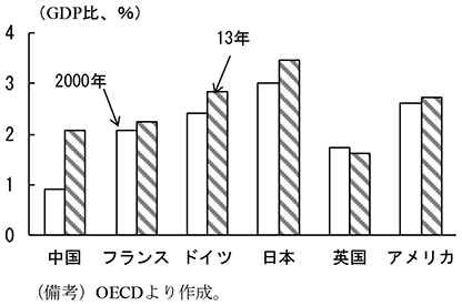 第1-5-2図　主要国のR&D投資（GDP比）の推移　（備考）OECDより作成。