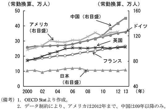 第1-5-4図　主要国の常勤換算での研究者数　（備考）1．OECD Statより作成。　2．データ制約により、アメリカは2012年まで、中国は09年以降のみ。