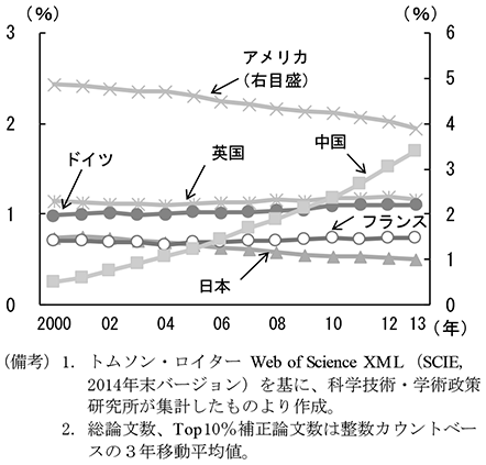 第1-5-5図　世界の総論文数に占める主要国Top10%補正論文数の割合　（備考）1．トムソン・ロイター Web of Science XML （SCIE, 2014年末バージョン）を基に、科学技術・学術政策研究所が集計したものより作成。　2．総論文数、Top10％補正論文数は整数カウントベースの3年移動平均値。