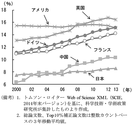 第1-5-6図　各国論文数のうちTop10％補正論文数が占める割合　（備考）1．トムソン・ロイター Web of Science XML （SCIE, 　2014年末バージョン）を基に、科学技術・学術政策研究所が集計したものより作成。　2．総論文数、Top10％補正論文数は整数カウントベースの3年移動平均値。