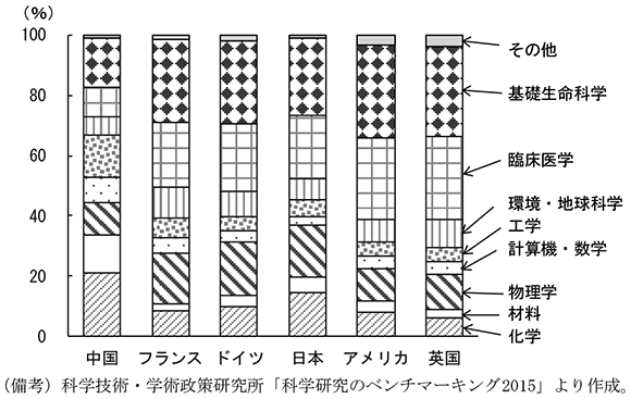 第1-5-7図　分野別のTop10補正論文　（備考）科学技術・学術政策研究所「科学研究のベンチマーキング2015」より作成。