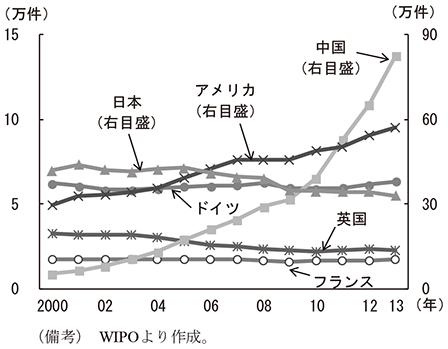 第1-5-8図　国籍別特許申請数　（備考）WIPOより作成。