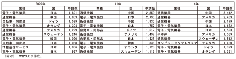 第1-5-9表　PCT（特許協力条約）に基づく企業別国際特許申請件数　2009年　電子・電気機器　日本　1,891　通信機器　中国　1,853　自動車・同部品　ドイツ　1,589　電子・電気機器　オランダ　1,304　通信機器　アメリカ1,299　通信機器　スウェーデン　1,246　電子・電気機器　韓国　1,090　自動車・同部品　日本　1,068　情報通信サービス　日本　1,066　電子・電気機器　日本　997　11年　通信機器　中国　2,850　電子・電気機器　日本　2,795　通信機器　中国　1,835　電子・電気機器　日本　1,757　自動車・同部品　ドイツ　1,517　通信機器　アメリカ　1,497　自動車・同部品　日本　1,425　電子・電気機器　韓国　1,336　電子・電気機器　オランダ　1,120　通信機器　スウェーデン　1,113　14年　通信機器　中国　3,442　通信機器　アメリカ　2,409　通信機器　中国　2,179　電子・電気機器　日本　1,682　電子・電気機器　日本　1,593　半導体　アメリカ　1,539　通信機器　スウェーデン　1,512　コンピュータソフトウェア　アメリカ　1,460　電子・電気機器　ドイツ　1,399　電子・電気機器　オランダ　1,391　（備考）WIPOより作成。