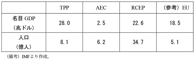コラム1　表　経済連携の規模　名目GDP　TPP　28.0兆ドル　AEC　2.5兆ドル　RCEP　22.6兆ドル　（参考）EU　18.5兆ドル　人口　TPP　8.1億人　AEC　6.2億人　RCEP　34.7億人　（参考）EU　5.1億人　（備考）IMFより作成。