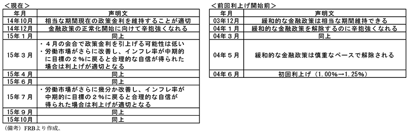 第2-1-1表　FOMCの声明文の推移　現在　14年10月　相当な期間現在の政策金利を維持することが適切　14年12月　金融政策の正常化開始に向けて辛抱強くなれる　15年1月　金融政策の正常化開始に向けて辛抱強くなれる　15年3月　・4月の会合で政策金利を引上げる可能性は低い・労働市場がさらに改善し、インフレ率が中期的に目標の2％に戻ると合理的な自信が得られた場合は利上げが適切となる　15年4月　・4月の会合で政策金利を引上げる可能性は低い・労働市場がさらに改善し、インフレ率が中期的に目標の2％に戻ると合理的な自信が得られた場合は利上げが適切となる　15年6月　・4月の会合で政策金利を引上げる可能性は低い・労働市場がさらに改善し、インフレ率が中期的に目標の2％に戻ると合理的な自信が得られた場合は利上げが適切となる　15年7月　・労働市場がさらに幾分か改善し、インフレ率が中期的に目標の2％に戻ると合理的な自信が得られた場合は利上げが適切となる　15年9月　・労働市場がさらに幾分か改善し、インフレ率が中期的に目標の2％に戻ると合理的な自信が得られた場合は利上げが適切となる　15年10月　・労働市場がさらに幾分か改善し、インフレ率が中期的に目標の2％に戻ると合理的な自信が得られた場合は利上げが適切となる　前回利上げ開始前　03年12月　緩和的な金融政策は相当な期間維持できる　04年1月　緩和的な金融政策を解除するのに辛抱強くなれる　04年3月　緩和的な金融政策を解除するのに辛抱強くなれる　04年5月　緩和的な金融政策は慎重なペースで解除される　04年6月　初回利上げ（1.00％→1.25％）　（備考）FRBより作成。